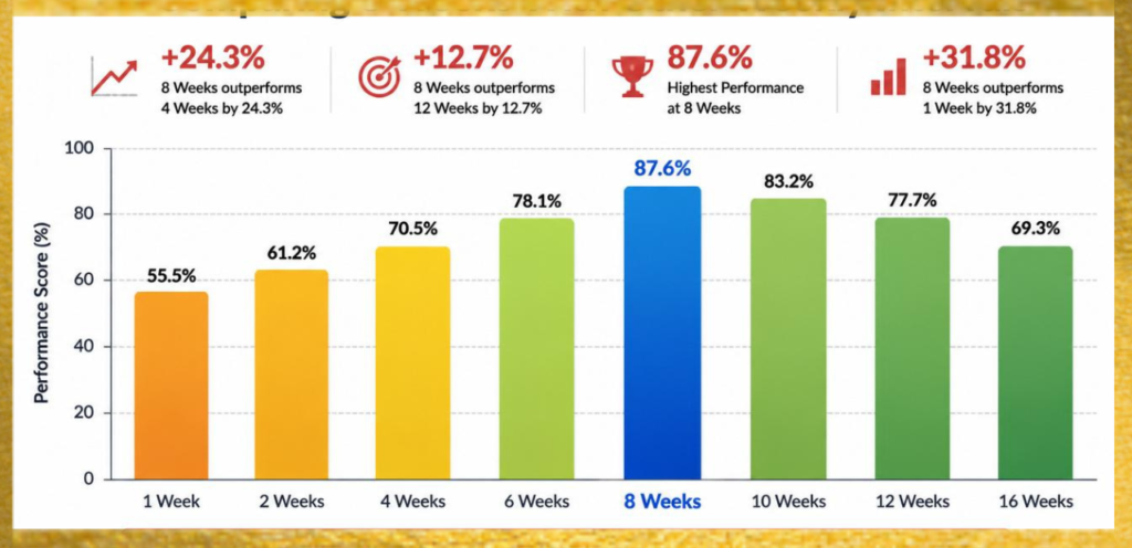 8 weeks vs other weekly intervals